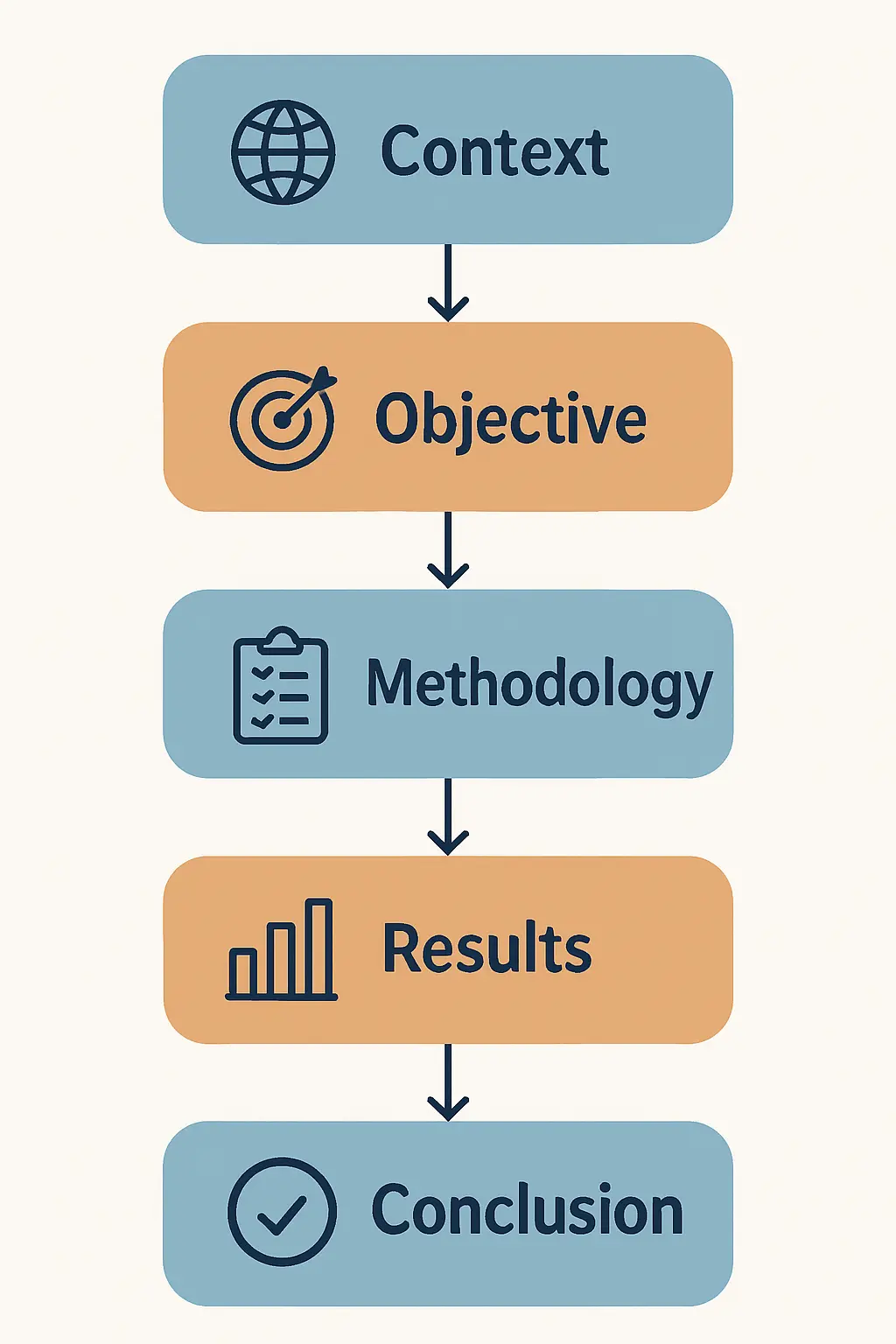 Diagrama de los cinco bloques de la estructura del resumen del TFG: contexto, objetivo, metodología, resultados y conclusión