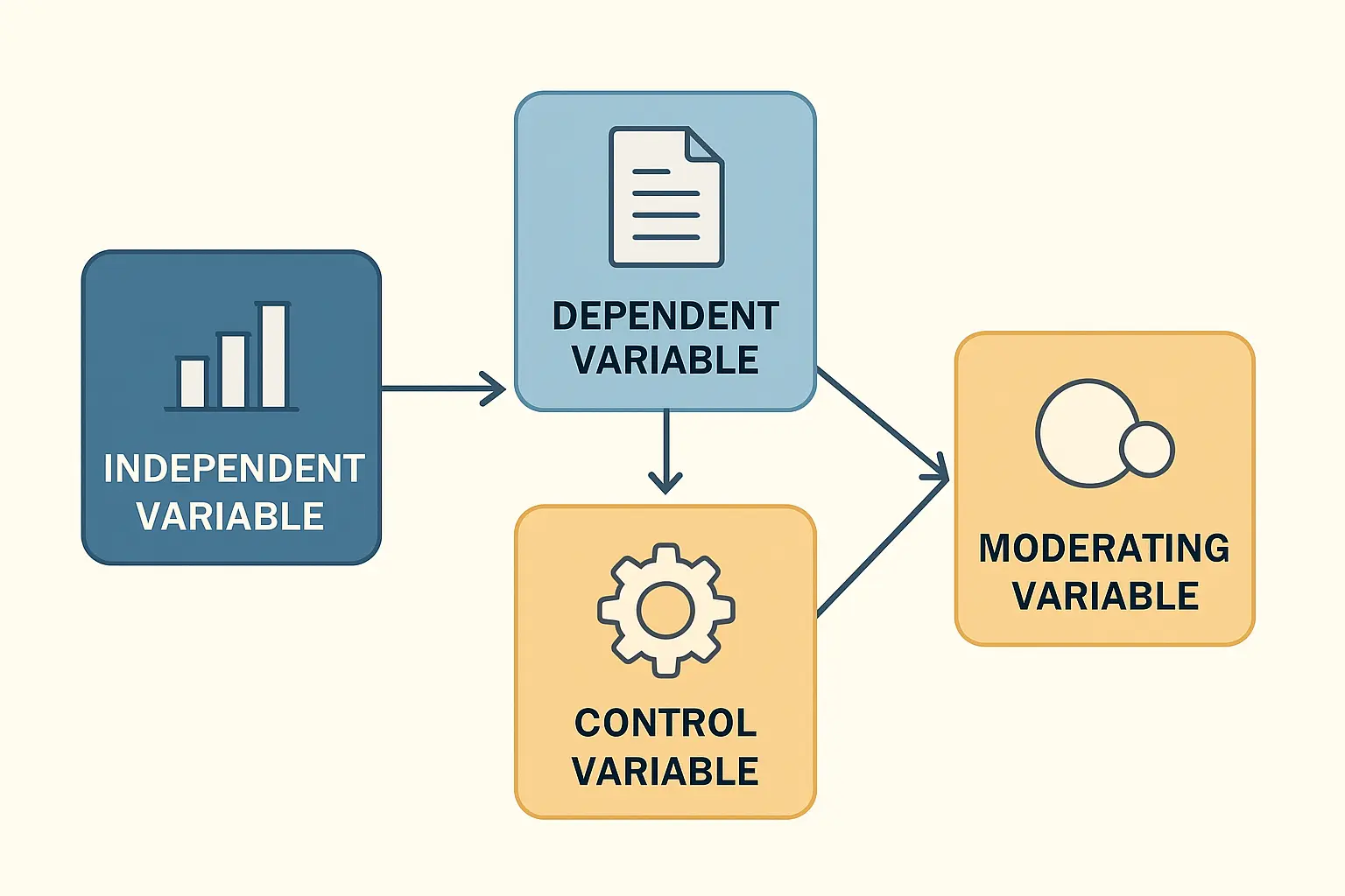 Diagrama de tipos de variables en la hipótesis de un TFG: variable independiente, variable dependiente, variable de control y variable moderadora
