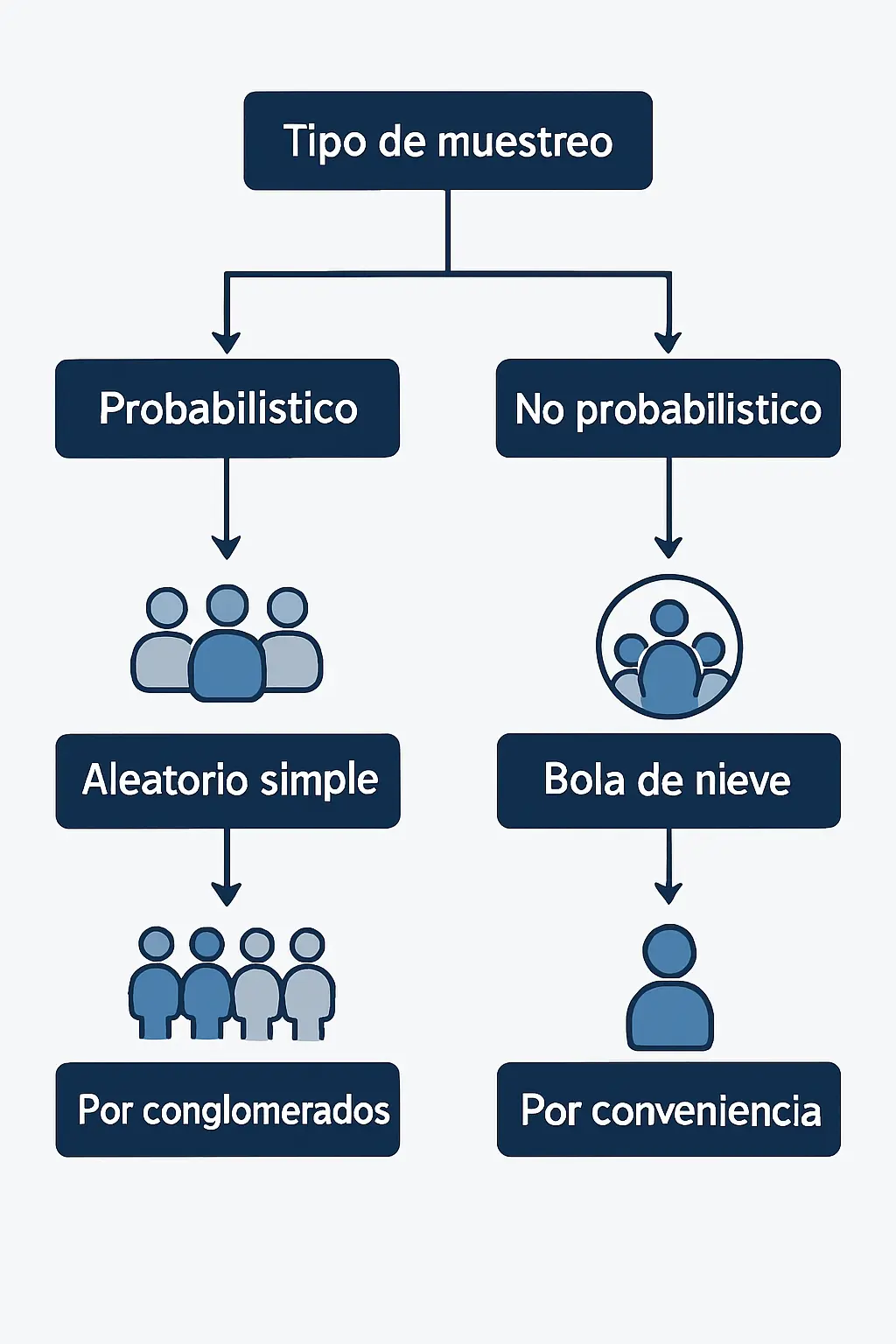 Tipos de muestreo en investigación 2026: cuál elegir para tu TFG o TFM (con ejemplos)