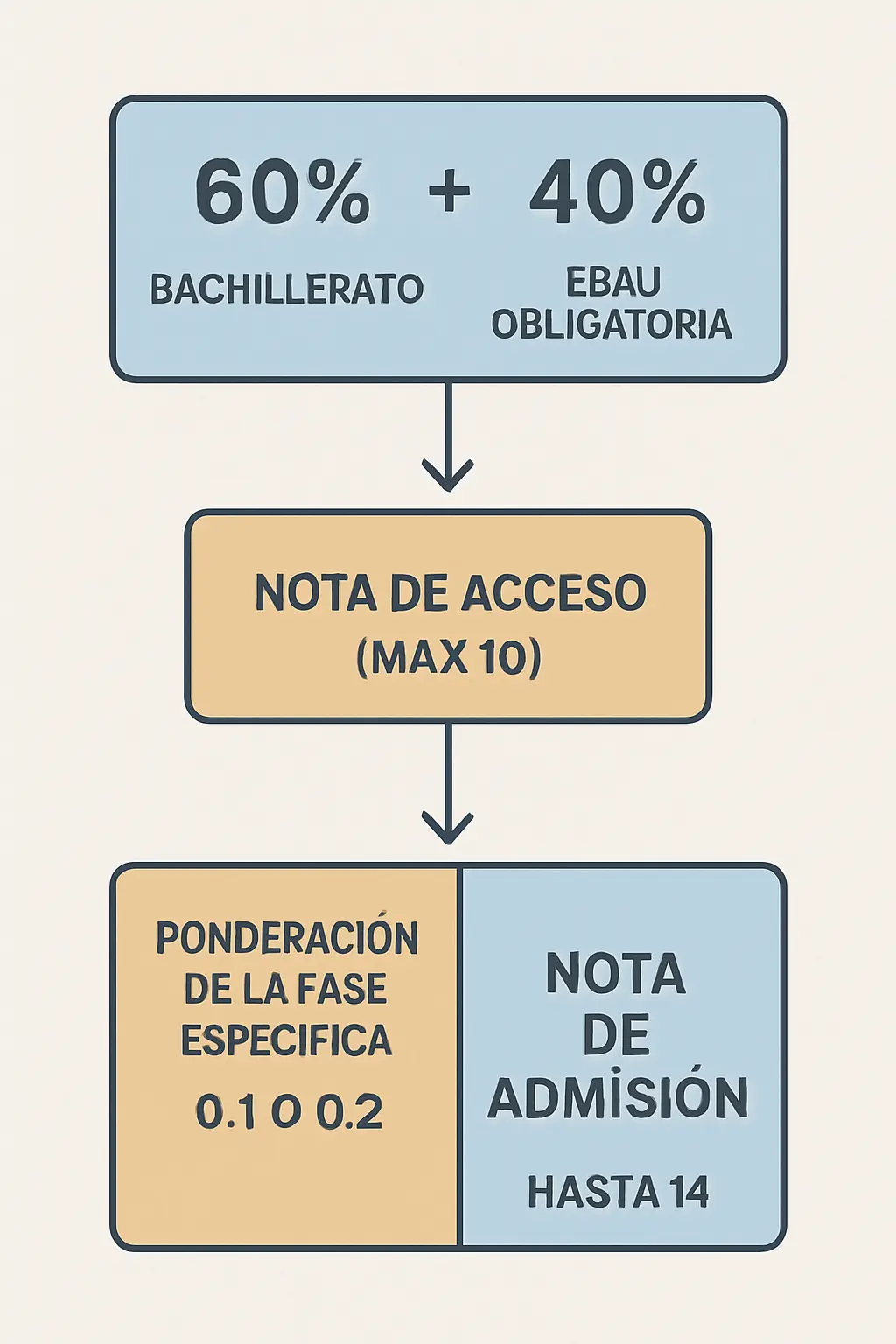 Fórmula de la nota de admisión a la universidad en 2026: 60% nota media de Bachillerato más 40% fase obligatoria EBAU más bonificación de ponderaciones de la fase específica, con un máximo de 14 puntos