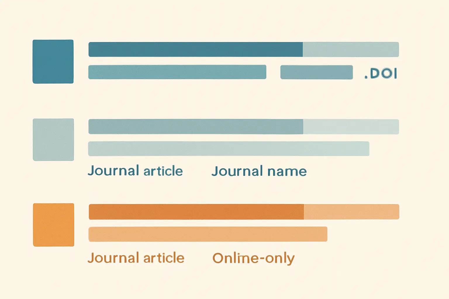 Comparativa visual de los tres formatos de referencia APA 7 para artículo de revista: con DOI, sin DOI en base de datos y solo en web