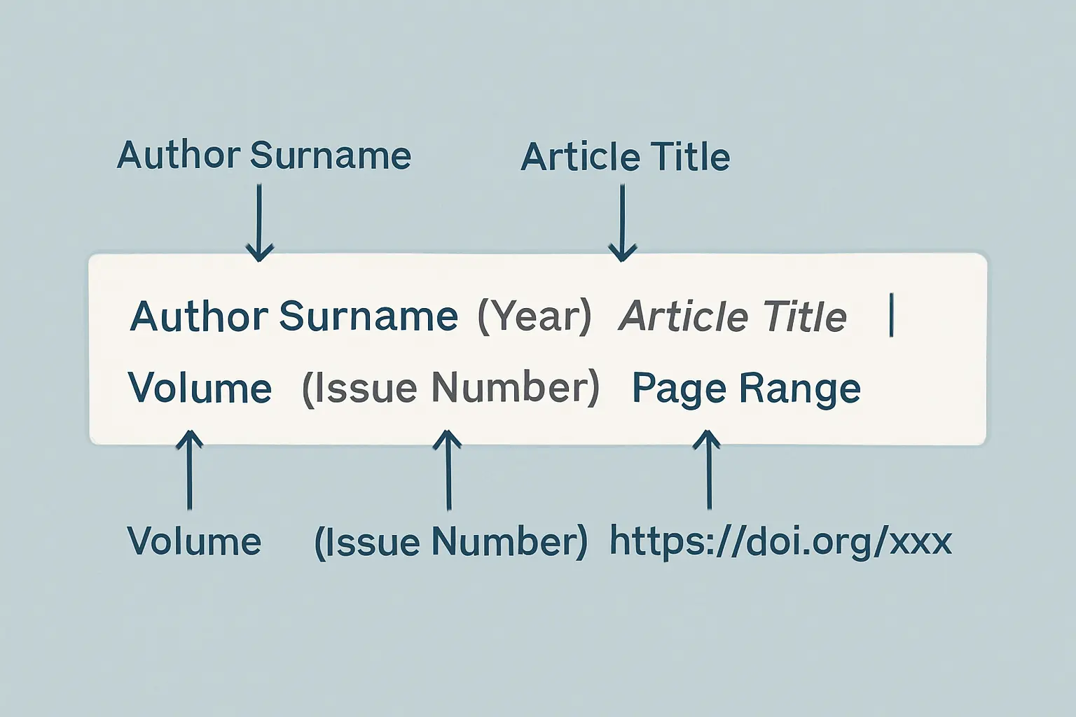 Diagrama con las partes de una referencia de artículo de revista en APA 7: autor, año, título, nombre de la revista, volumen, número y DOI