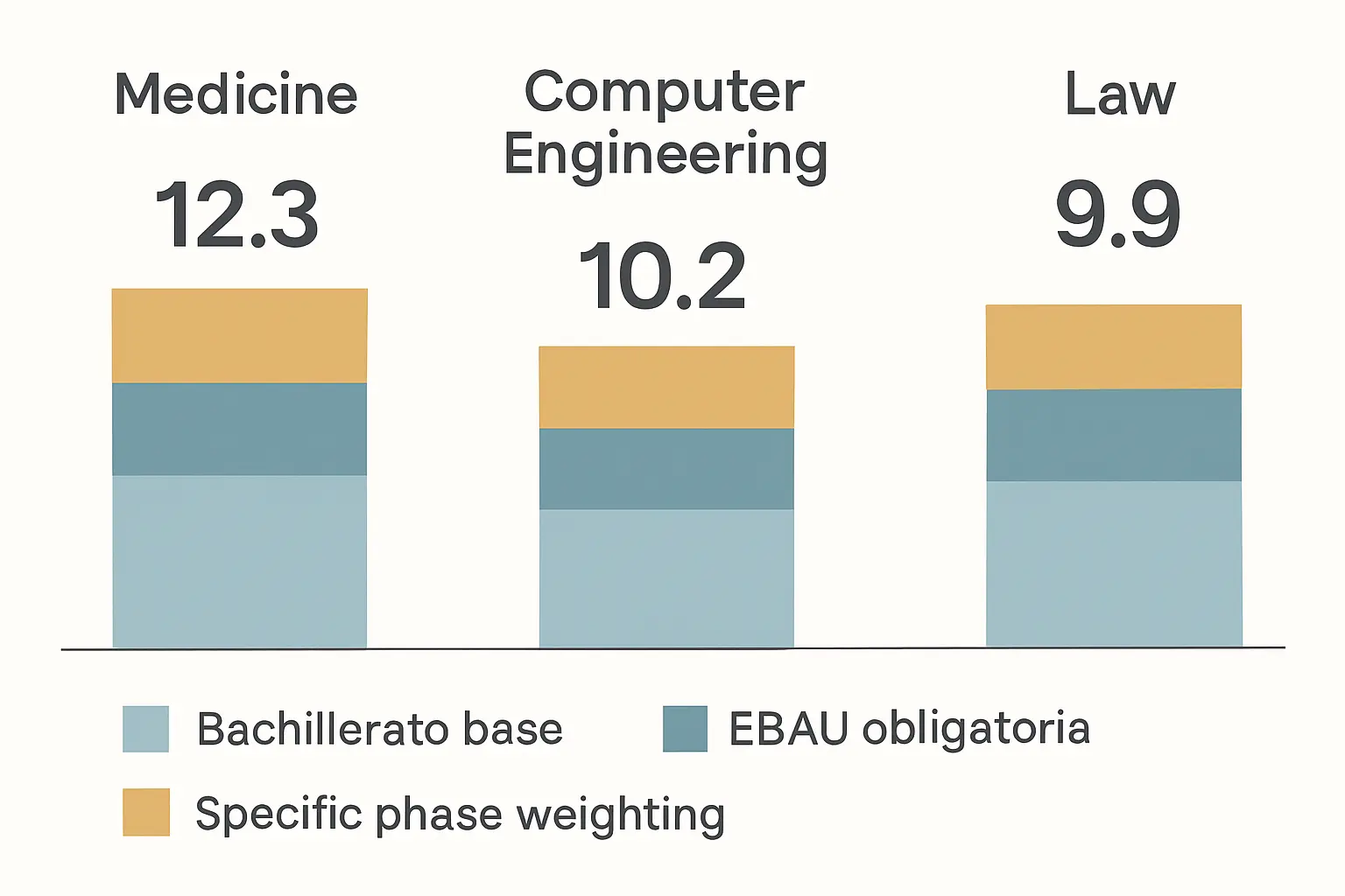 Comparativa de tres ejemplos de cálculo de nota de admisión: Medicina (12,3 puntos), Ingeniería Informática (10,2) y Derecho (9,99), con desglose de Bachillerato, EBAU y ponderaciones