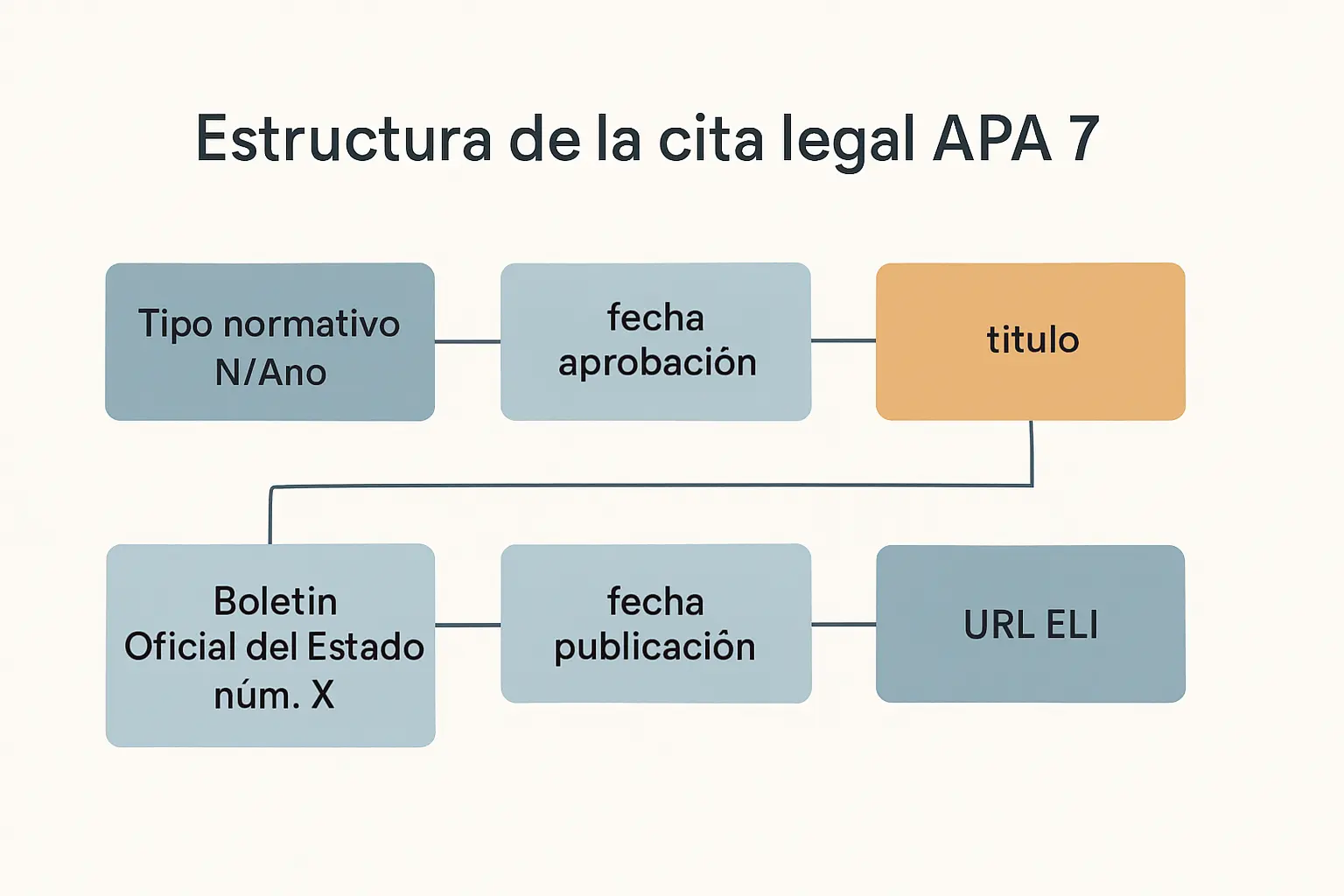 Diagrama con los elementos de una referencia APA 7 para legislación española: tipo normativo, número, fecha, título, Boletín Oficial del Estado, páginas y URL ELI