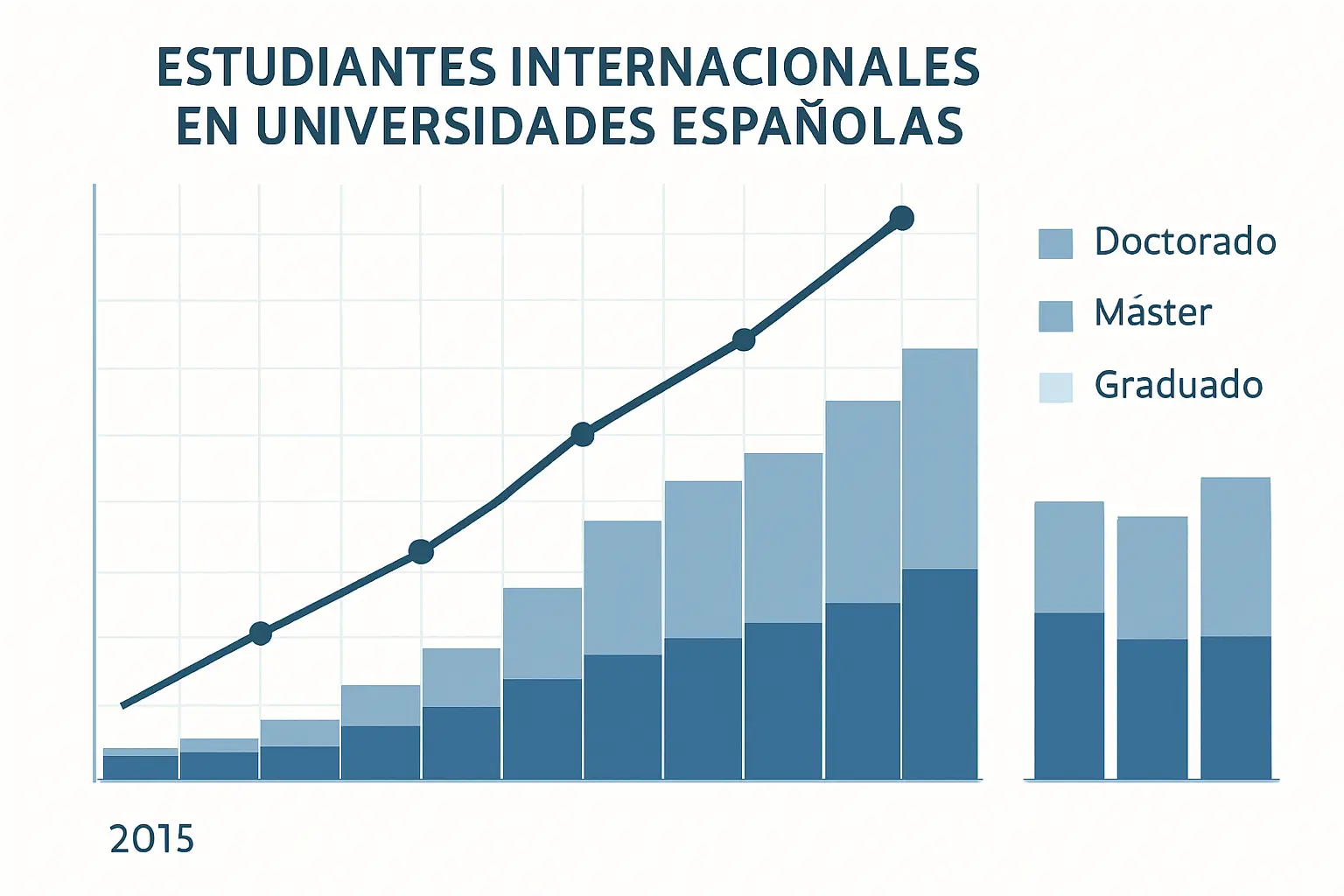 Gráfico de líneas que muestra la evolución del porcentaje de estudiantes internacionales en las universidades españolas entre 2015 y 2024
