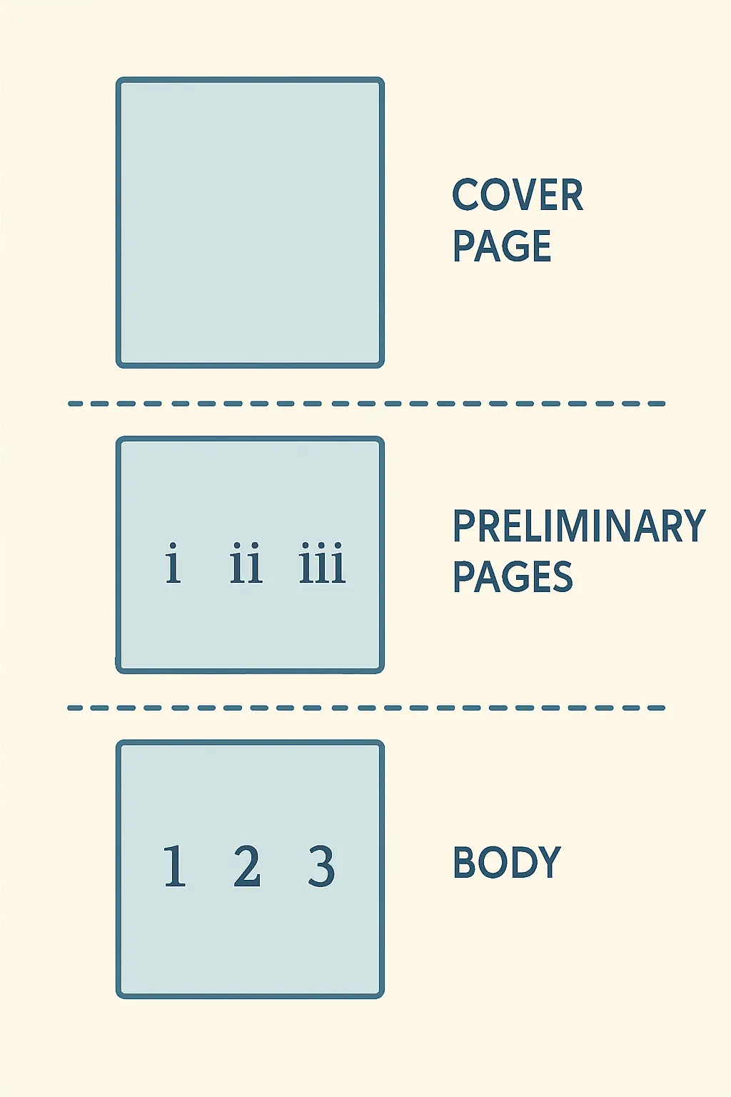 Diagrama de las tres zonas de numeración del TFG en Word: portada sin número, preliminares con números romanos (i, ii, iii) y cuerpo con números arábigos (1, 2, 3)