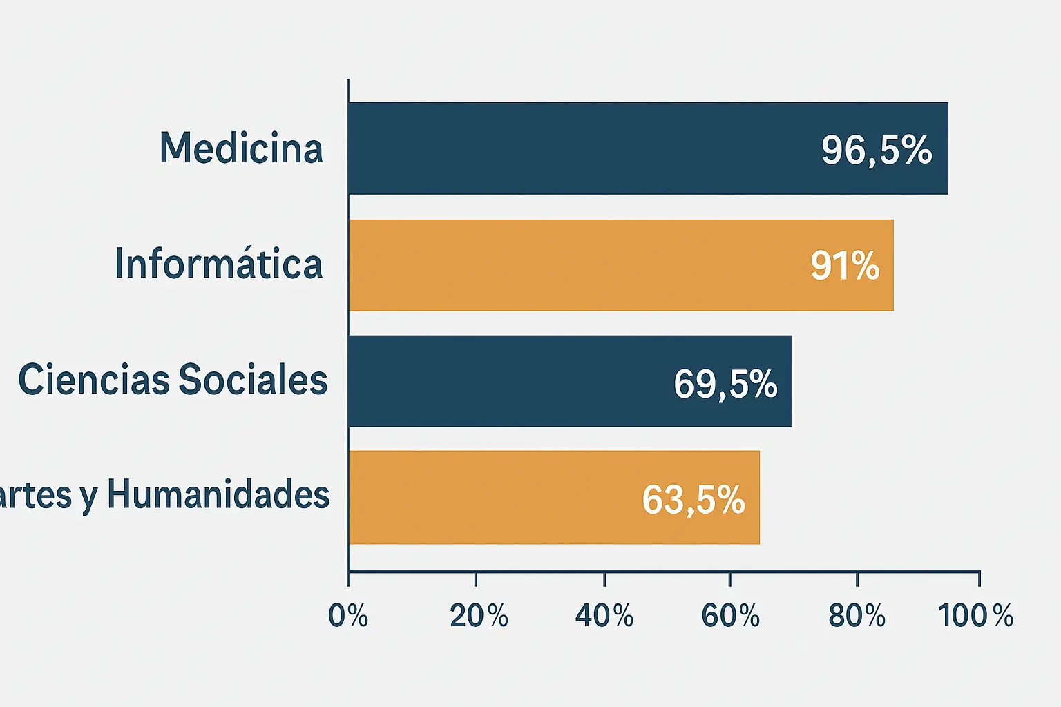 Gráfico de barras con la tasa de afiliación a la Seguridad Social de los graduados universitarios españoles por rama de conocimiento: Medicina 96,5 %, Informática 91 %, Ciencias Sociales 69,5 % y Artes y Humanidades 63,5 %