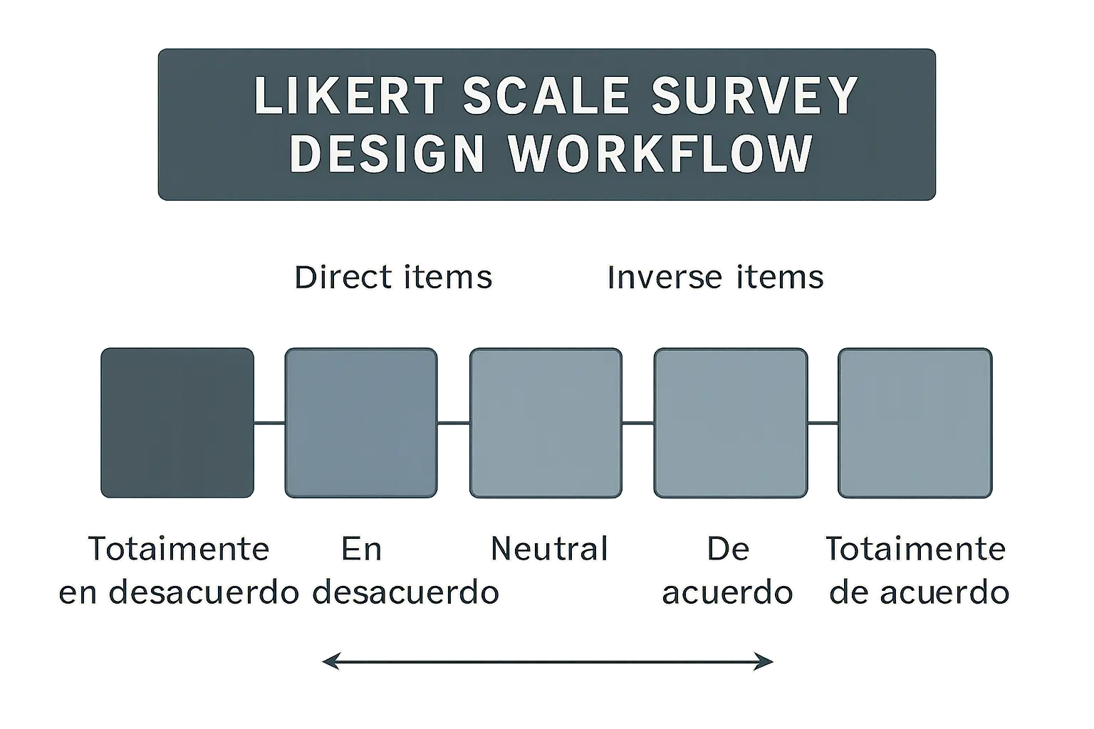 Diagrama del flujo de diseño de una escala de Likert de cinco puntos con ítems directos e inversos