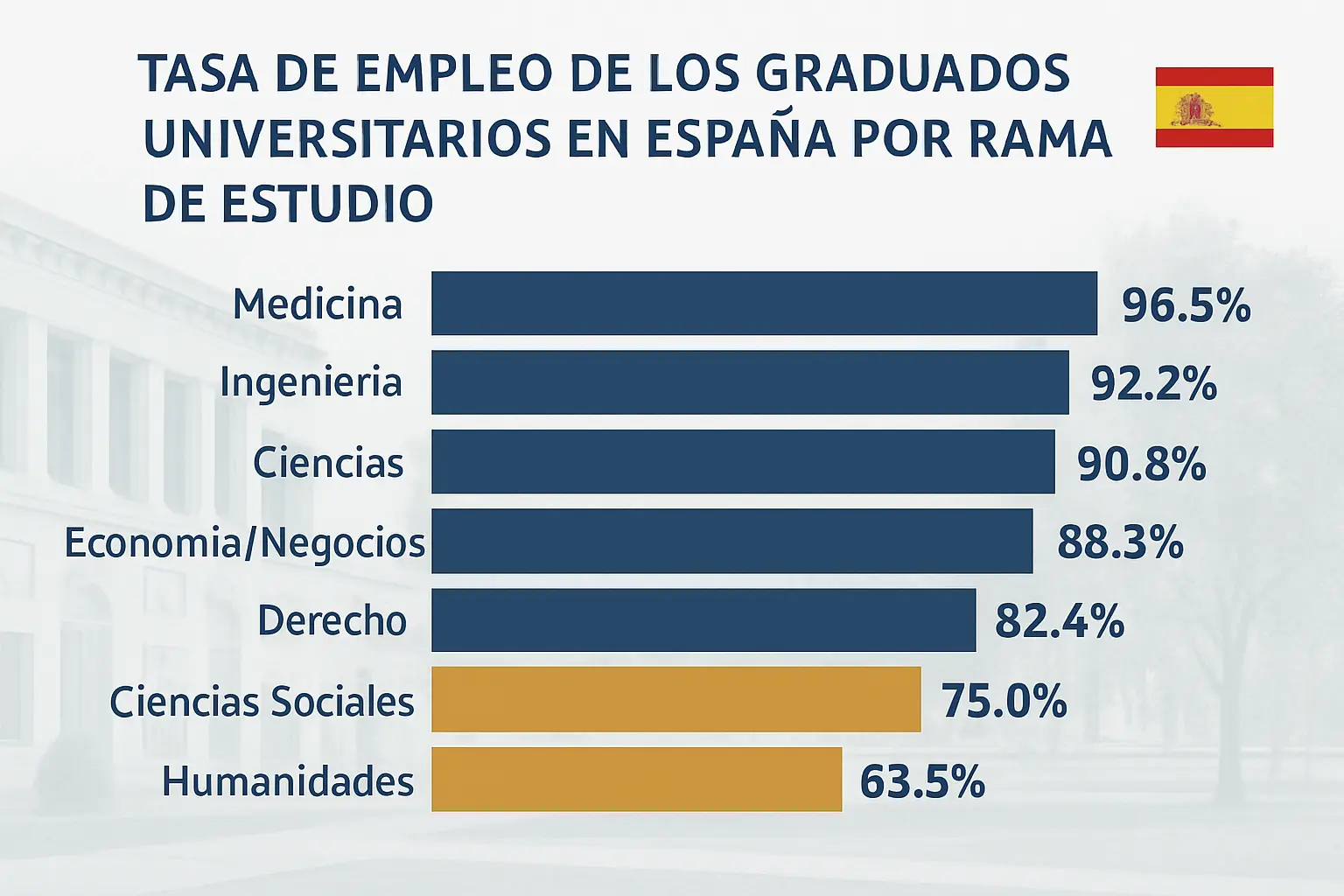 Tasa de empleo de los graduados en España 2026: datos por rama