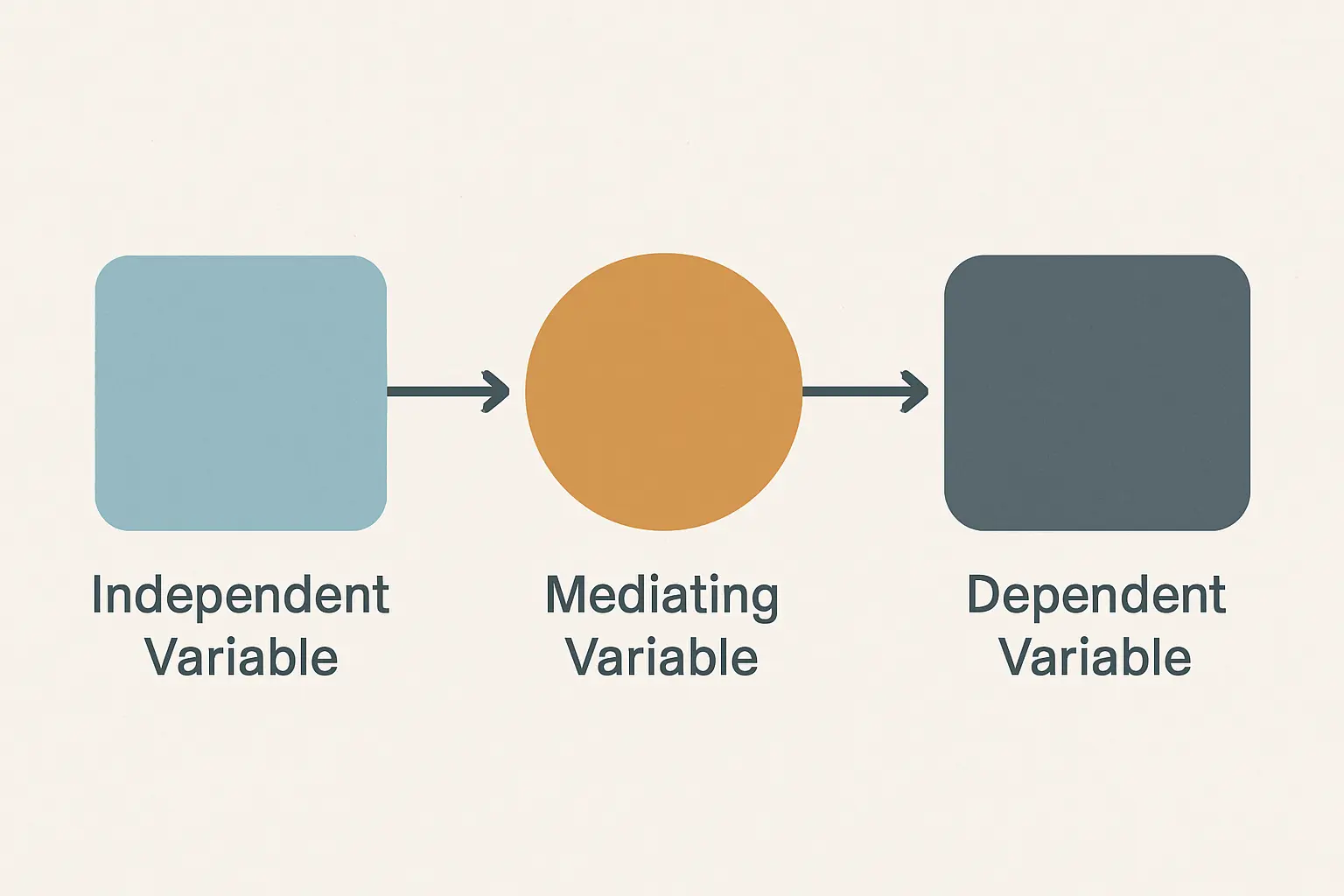 Diagrama de relación entre variable independiente, mediadora y dependiente en una investigación