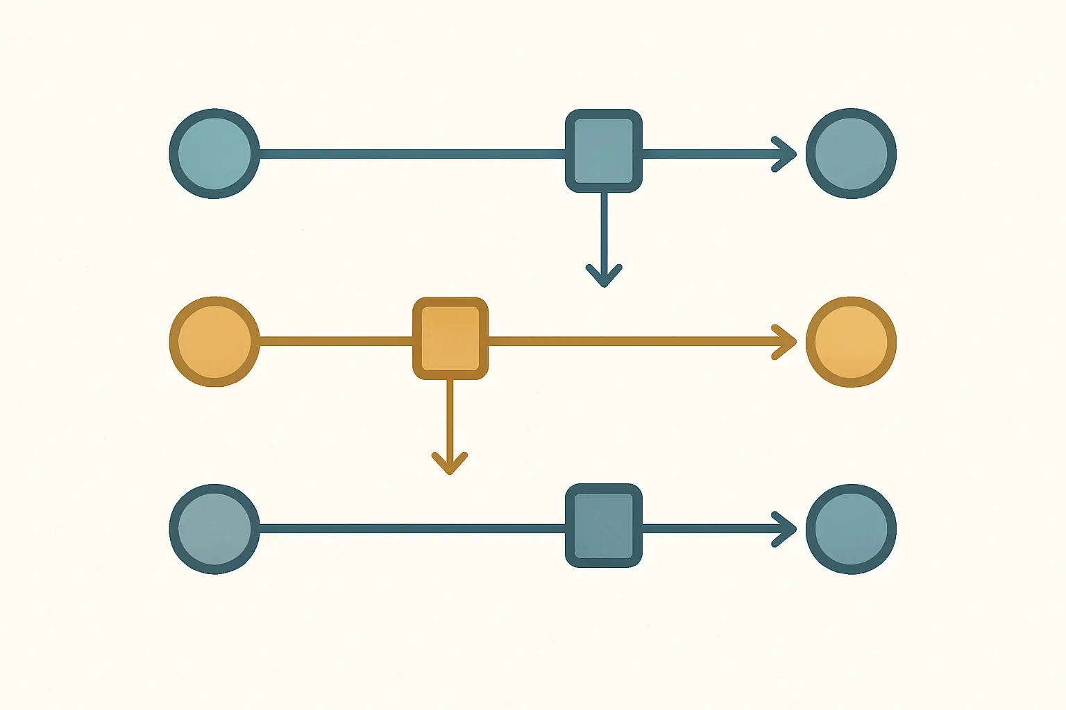 Tres líneas de tiempo que representan diseños de un solo grupo, con grupo de comparación y series temporales