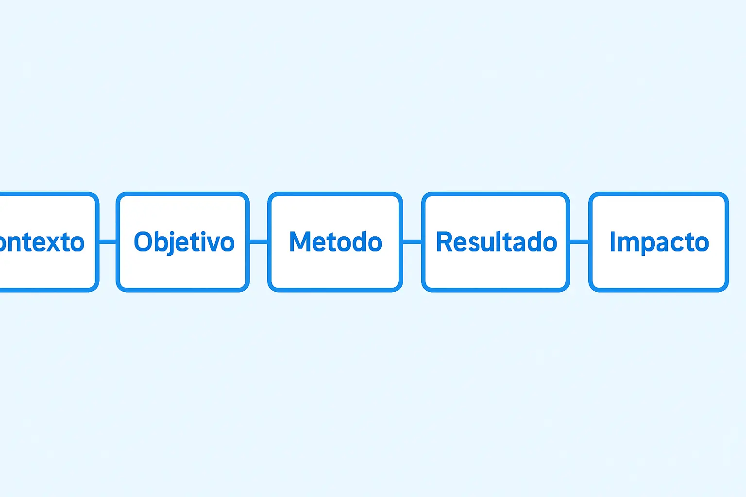 Diagrama de los cinco bloques del resumen de un trabajo de grado de Ingeniería Industrial: contexto, objetivo, método, resultado e impacto