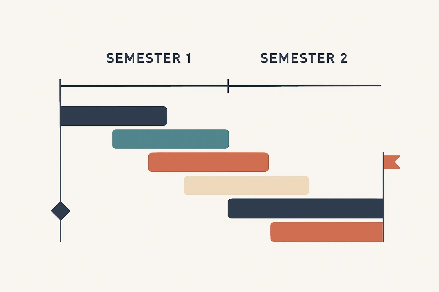 Diagrama de Gantt de dos semestres con siete barras escalonadas que representan las fases del trabajo de grado desde el aval ético hasta la sustentación